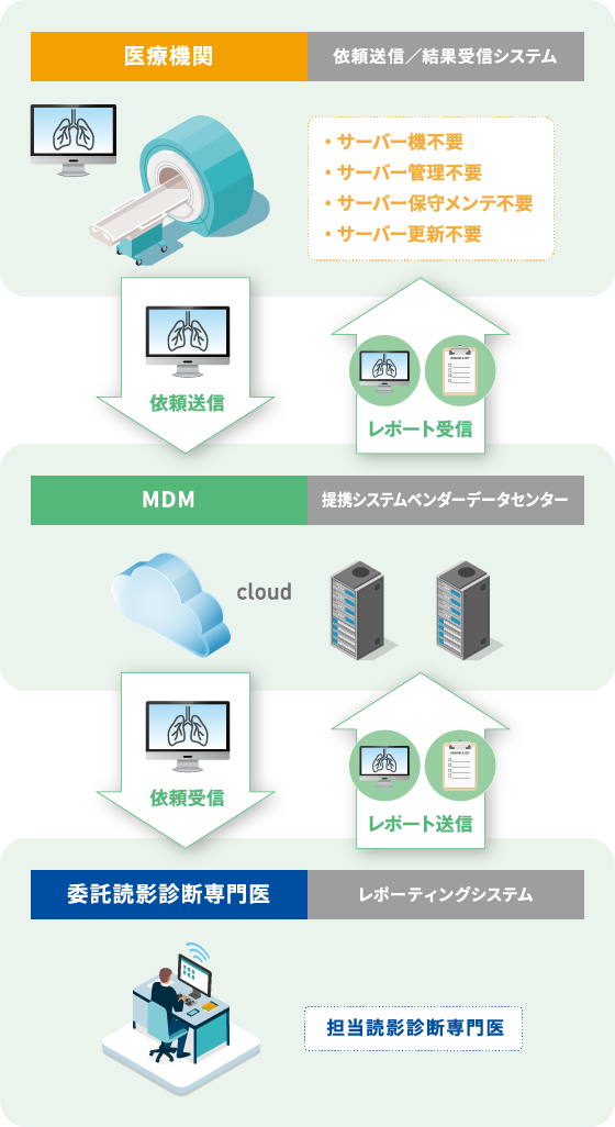 MD遠隔画像診断 スタートアッププログラム システム図