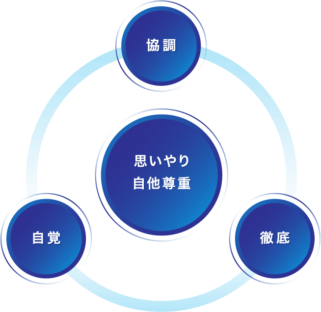 「思いやり」「自他尊重」「協調」「徹底」「自覚」
